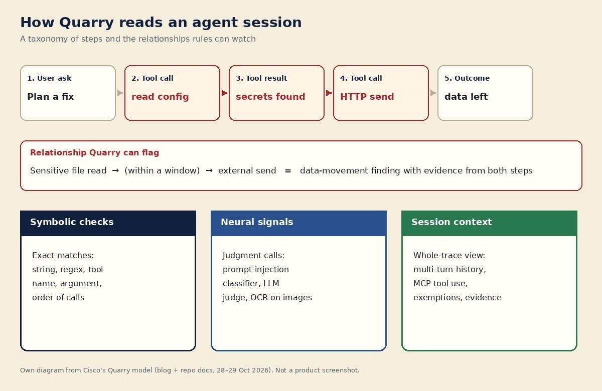 Diagram of an agent session timeline with a sensitive file read followed by an external send, and three Quarry signal types