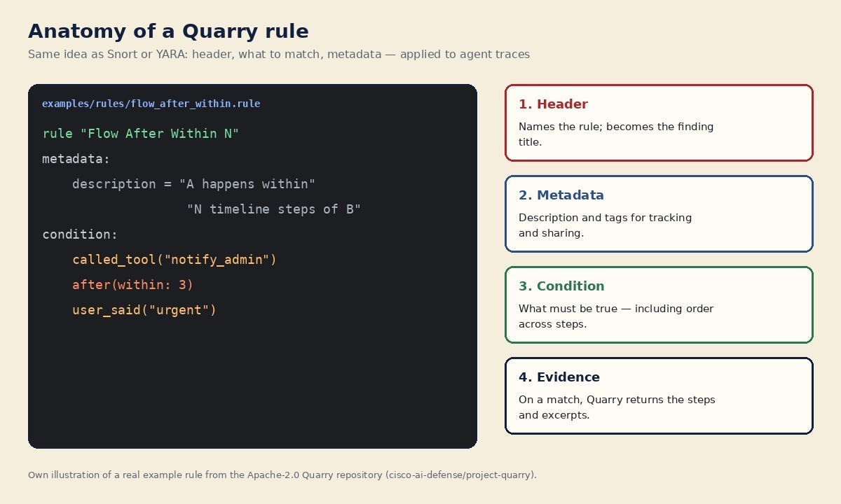 Diagram of a Quarry rule with header, metadata, condition and evidence callouts beside a sample flow rule