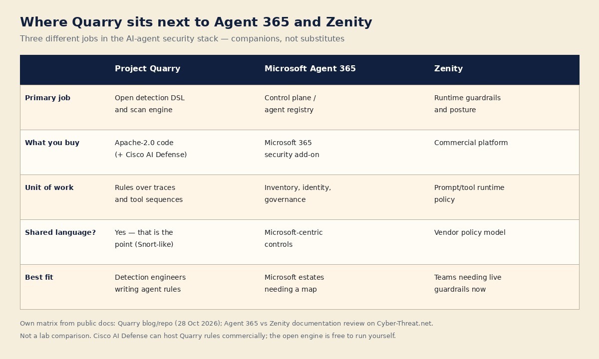 Comparison matrix of Project Quarry, Microsoft Agent 365 and Zenity across job, buying model, unit of work and best fit