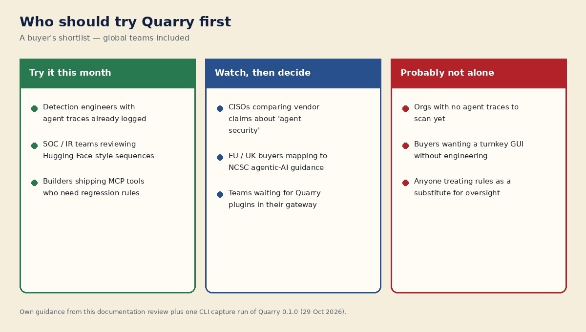 Three-column chart of who should try Quarry this month, who should watch, and who should not rely on it alone