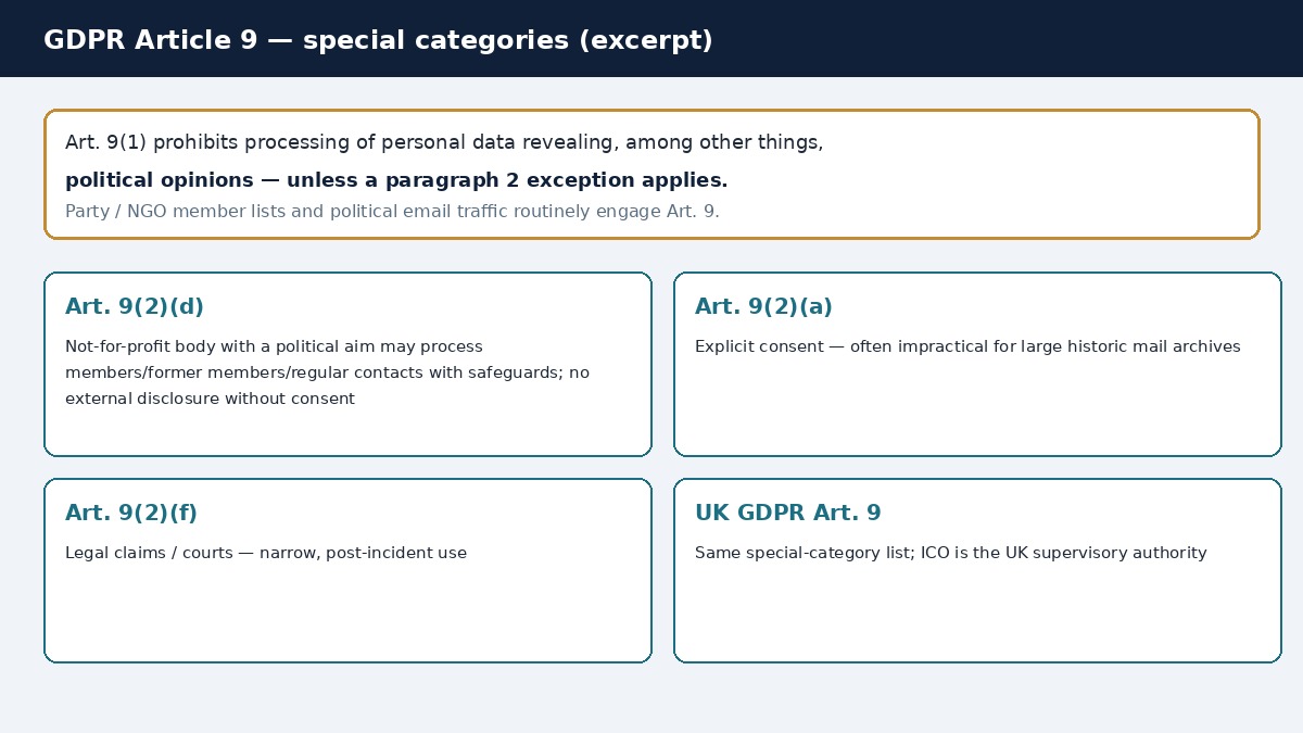 Diagram of GDPR Article 9 prohibition on processing political opinions and key paragraph 2 exceptions, including the not-for-profit political body exception and UK GDPR Art. 9.