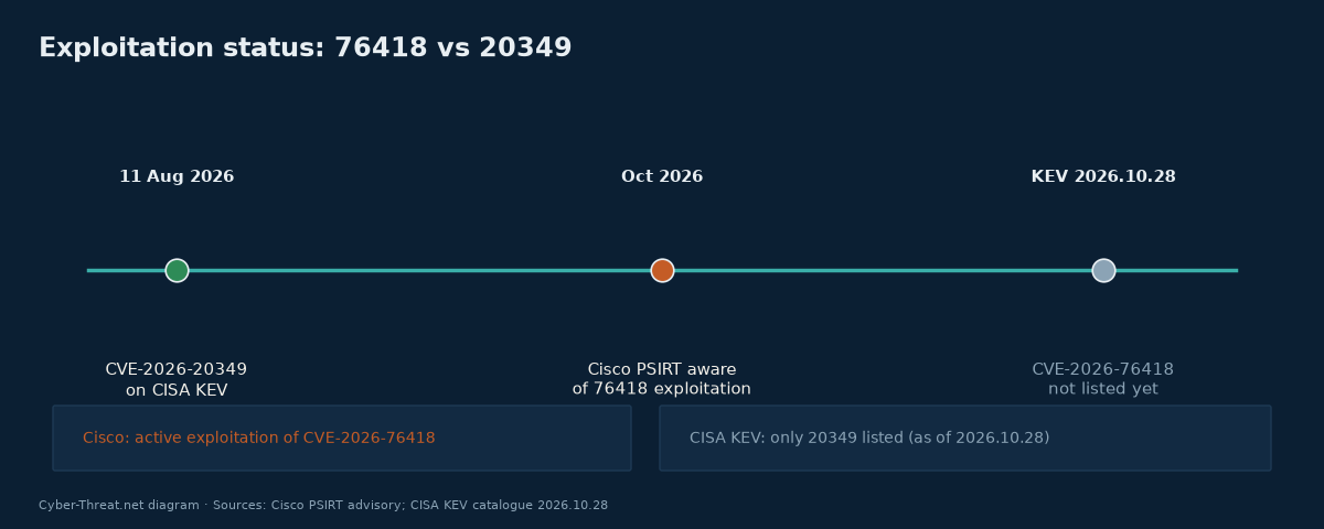 Timeline comparing CVE-2026-76418 (Cisco aware of exploitation; not yet on CISA KEV) with CVE-2026-20349 (on KEV since 11 August 2026)