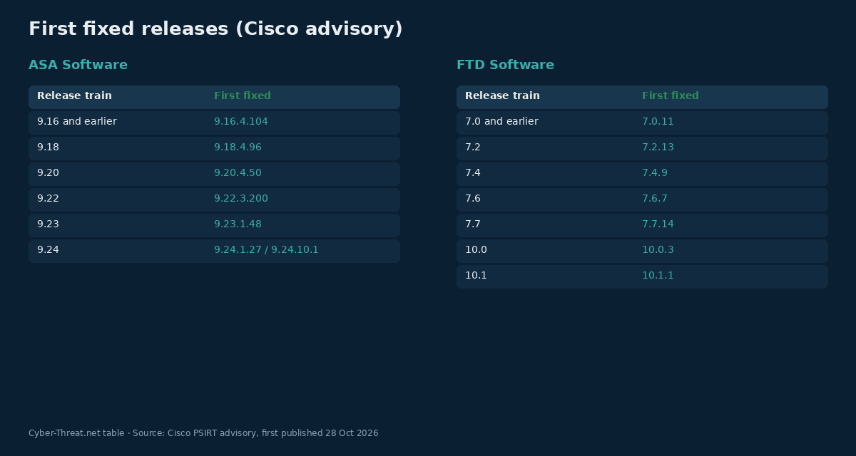 Table of first fixed ASA and FTD software releases for CVE-2026-76418