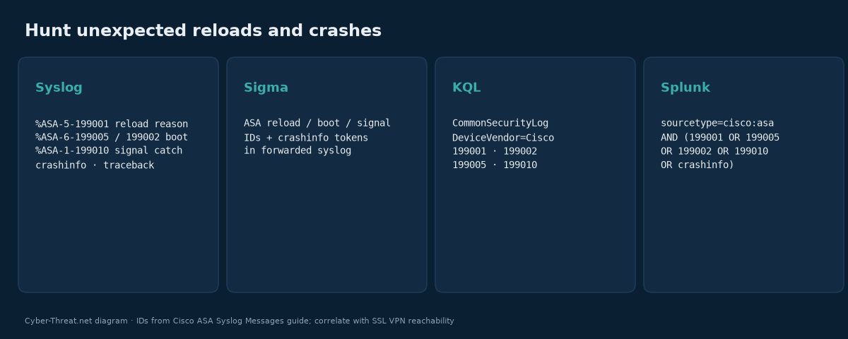 Four hunt panels for unexpected ASA reloads using verified 199001, 199002, 199005 and 199010 syslog IDs plus Sigma, KQL and Splunk