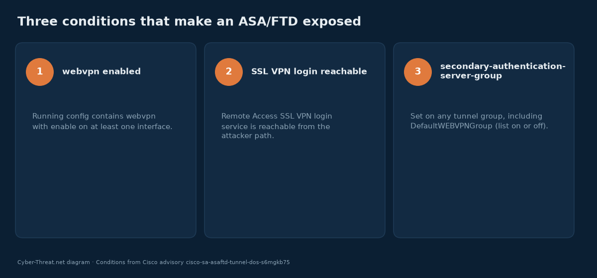 Three conditions that make an ASA or FTD vulnerable to CVE-2026-76418: webvpn enabled, SSL VPN login reachable, and secondary-authentication-server-group set