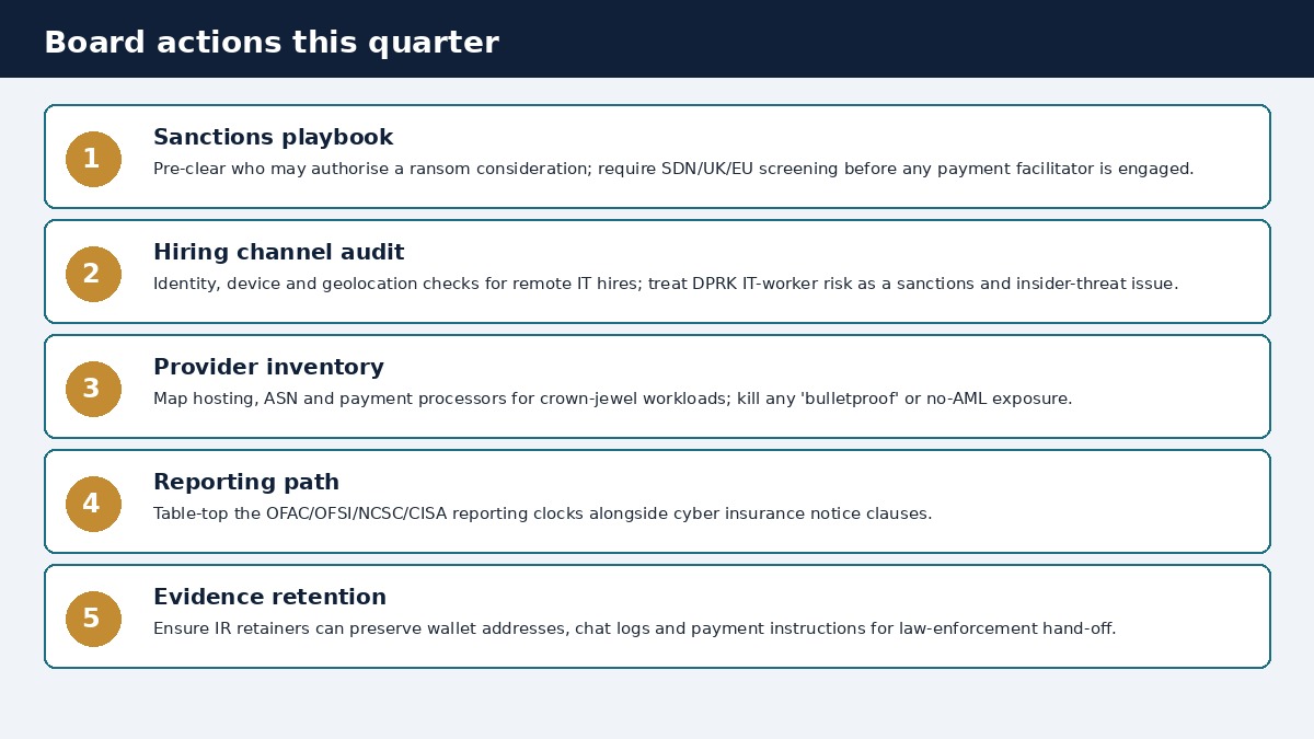 Five board actions: sanctions playbook, hiring-channel audit, provider inventory, reporting path, and evidence retention.