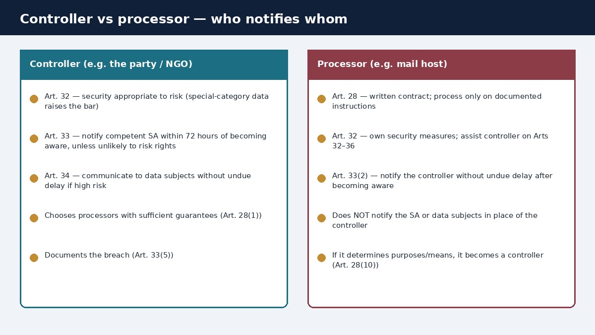 Two-column comparison of GDPR controller duties under Articles 28, 32, 33 and 34 versus processor duties, including that only the controller notifies the supervisory authority and data subjects.