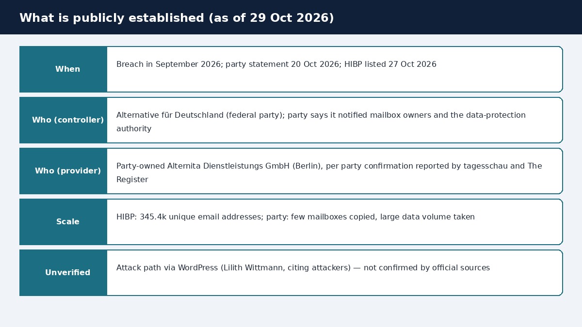 Fact panel listing when the AfD-related mail-host breach occurred, who the controller and provider are, the HIBP scale of 345.4k addresses, and which attack-path claims remain unverified.