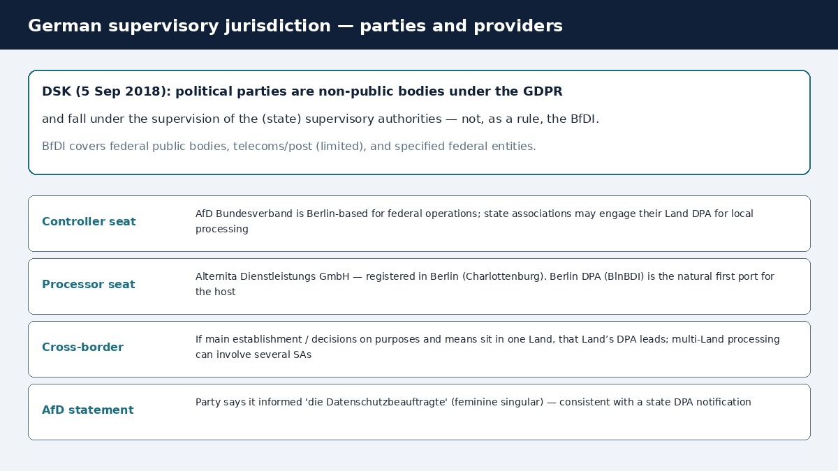 Summary of German DPA jurisdiction for political parties and Berlin-seated providers, citing the 2018 DSK decision and BfDI limits.