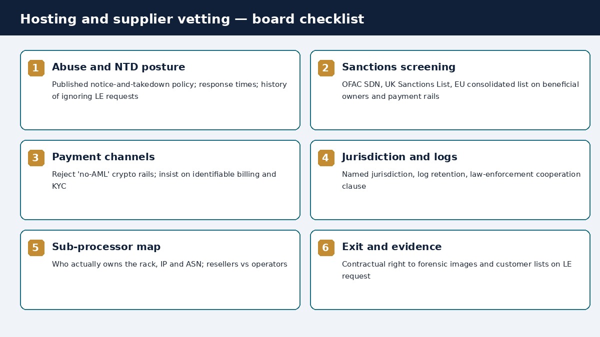 Six-point board checklist for hosting and supplier vetting: abuse posture, sanctions screening, payment channels, jurisdiction and logs, sub-processor map, and exit evidence rights.