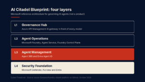 Diagram of the four layers of Microsoft's AI Citadel Blueprint: Governance Hub, agent operations, agent management with Agent 365 and Entra Agent ID, and the security foundation.