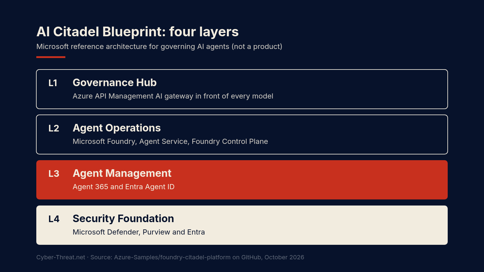 Diagram of the four layers of Microsoft's AI Citadel Blueprint: Governance Hub, agent operations, agent management with Agent 365 and Entra Agent ID, and the security foundation.