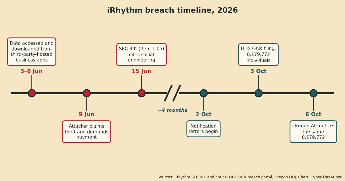 Timeline of the 2026 iRhythm breach: data taken 3 to 8 June, extortion demand 9 June, SEC 8-K 15 June, letters from 2 October, HHS filing 3 October and Oregon AG notice 6 October, both 8,179,772 people