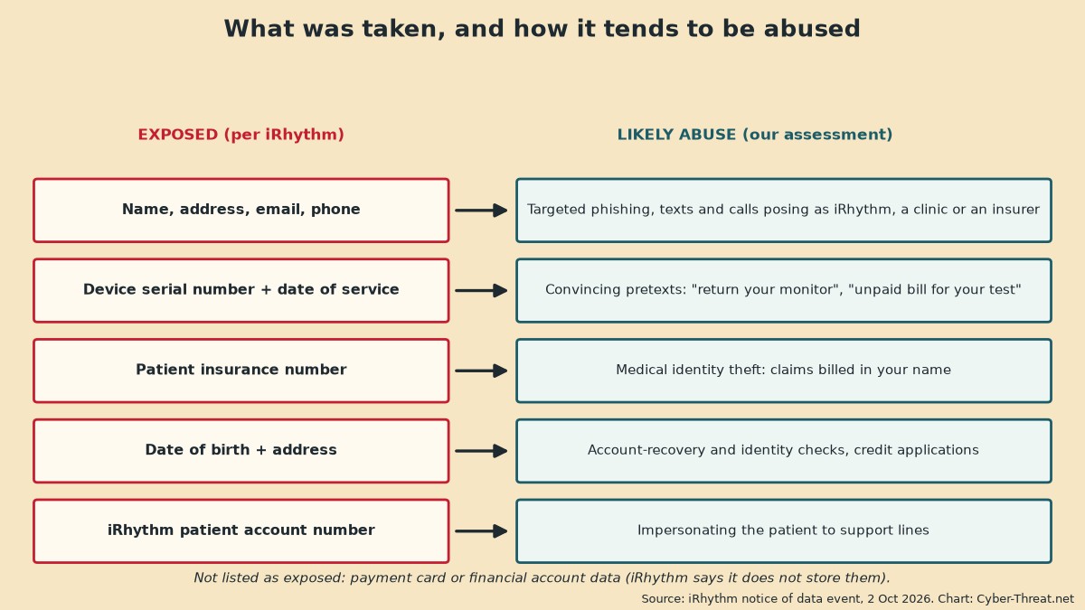 Chart pairing each data type iRhythm says was exposed (contact details, device serial and date of service, insurance number, date of birth, account number) with how criminals typically abuse it