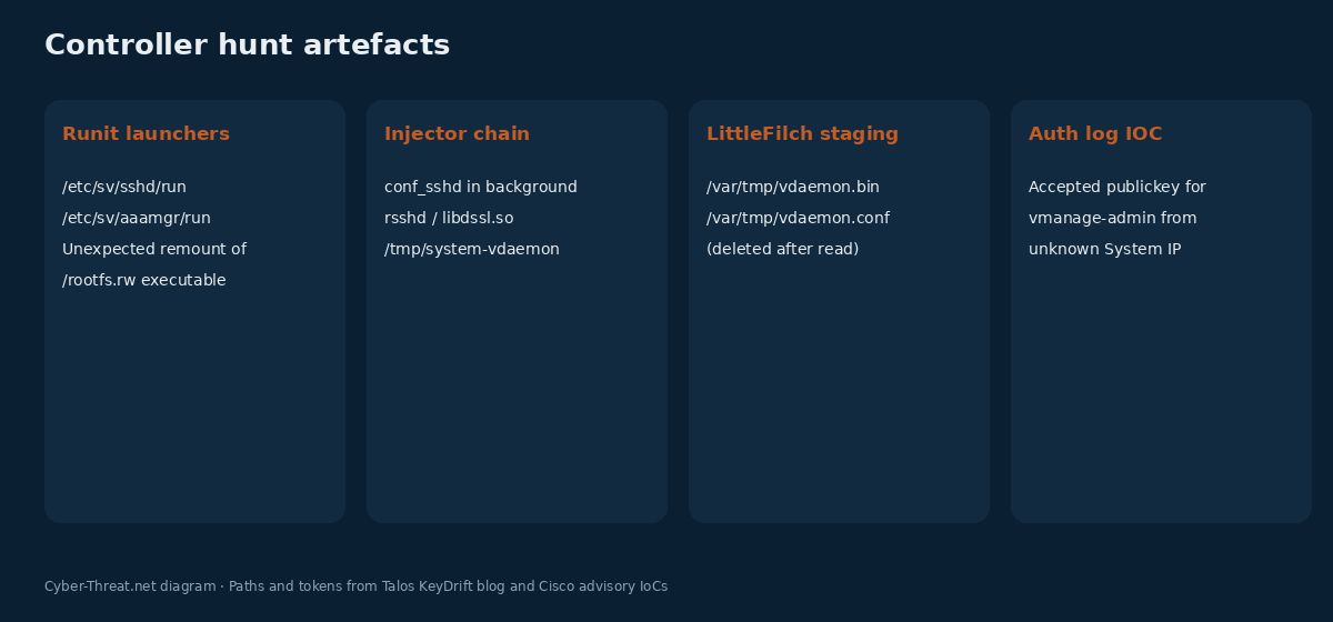 Four panels of KeyDrift hunt artefacts: runit launchers, injector chain, LittleFilch staging paths, and auth log IOC
