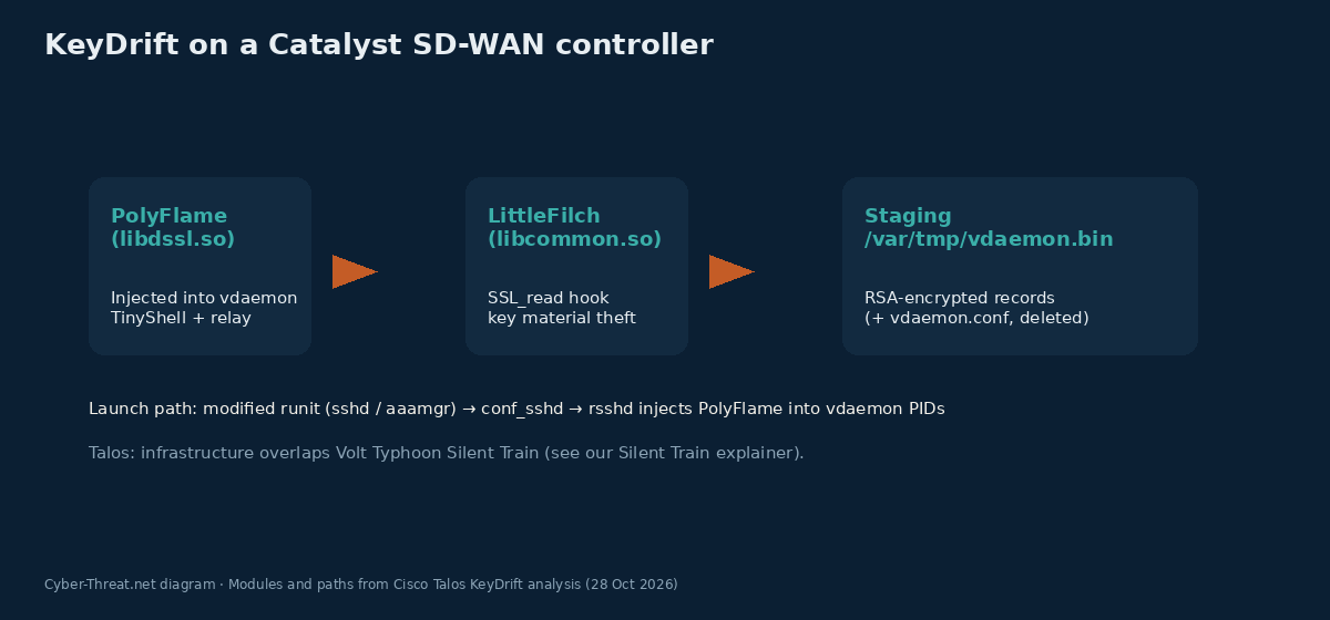 Diagram of KeyDrift modules PolyFlame and LittleFilch on an SD-WAN controller staging to /var/tmp/vdaemon.bin