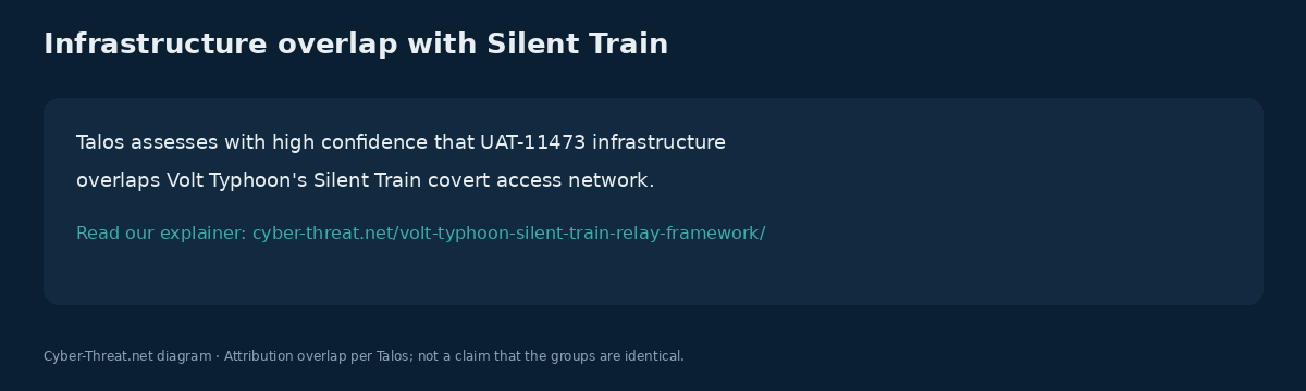 Callout that Talos links UAT-11473 infrastructure to Volt Typhoon Silent Train with a link to the Cyber-Threat.net explainer