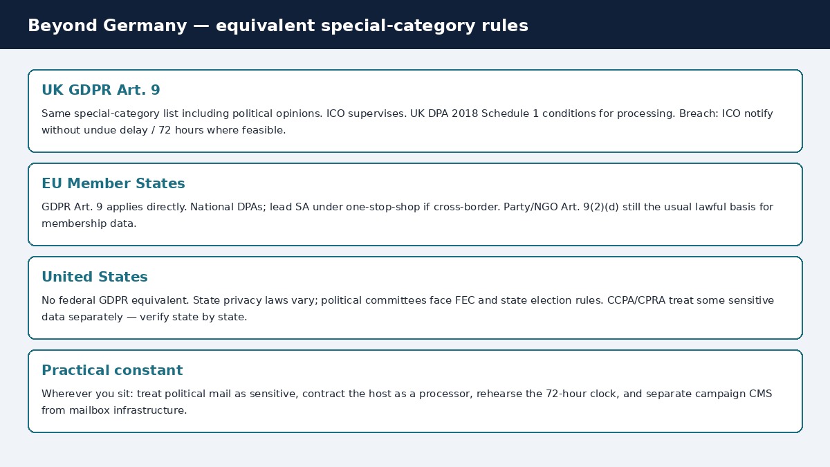 Comparison of UK GDPR Article 9, EU Member State GDPR application, and the absence of a US federal equivalent, with a practical constant for all jurisdictions.