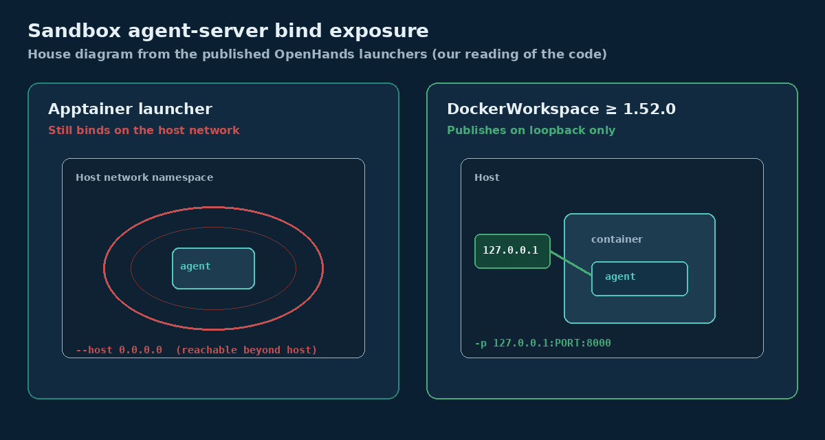 Side-by-side diagram: Docker after 1.52.0 publishes the agent-server port on 127.0.0.1 only, while Apptainer still binds the agent server to 0.0.0.0 on the host network.