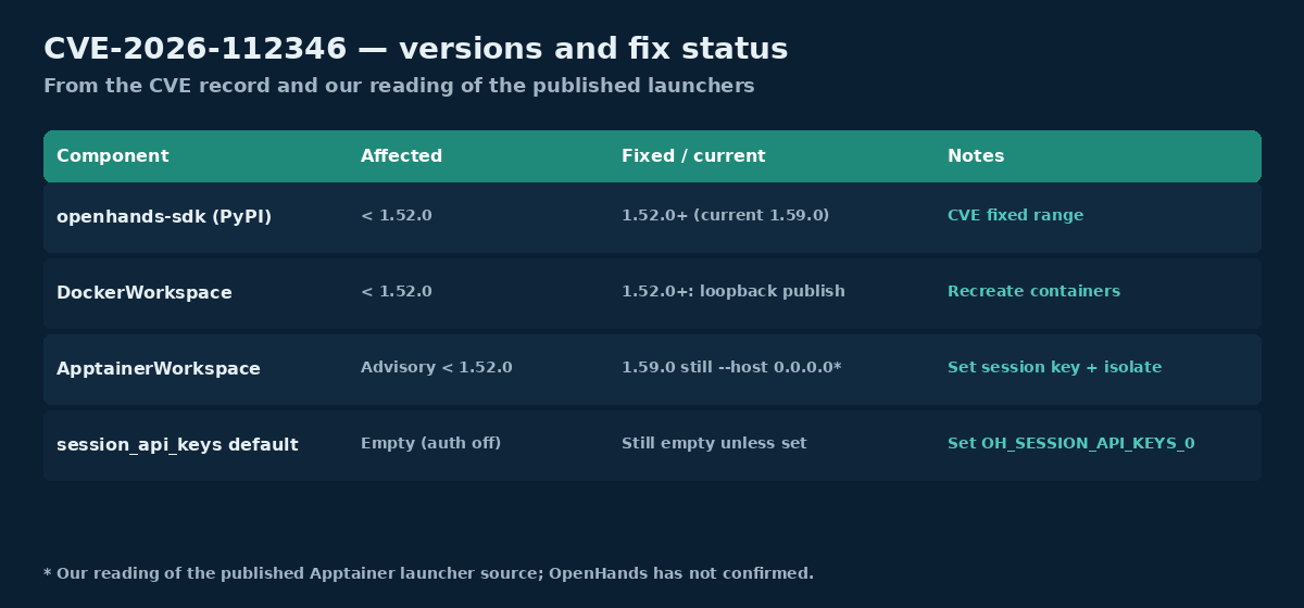 Table of OpenHands Software Agent SDK versions and what the 1.52.0 fix covers for Docker versus Apptainer, including that authentication stays off by default.
