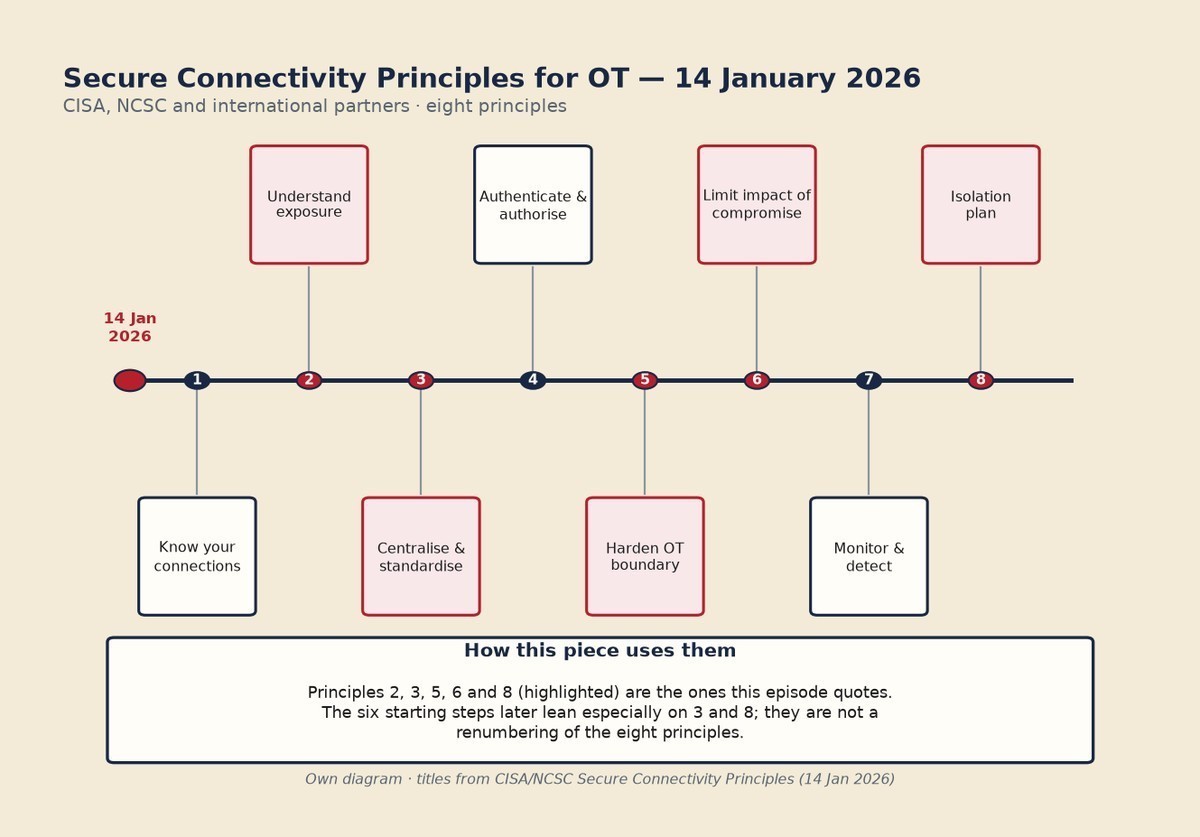 Timeline of the eight CISA and NCSC Secure Connectivity Principles for OT published 14 January 2026