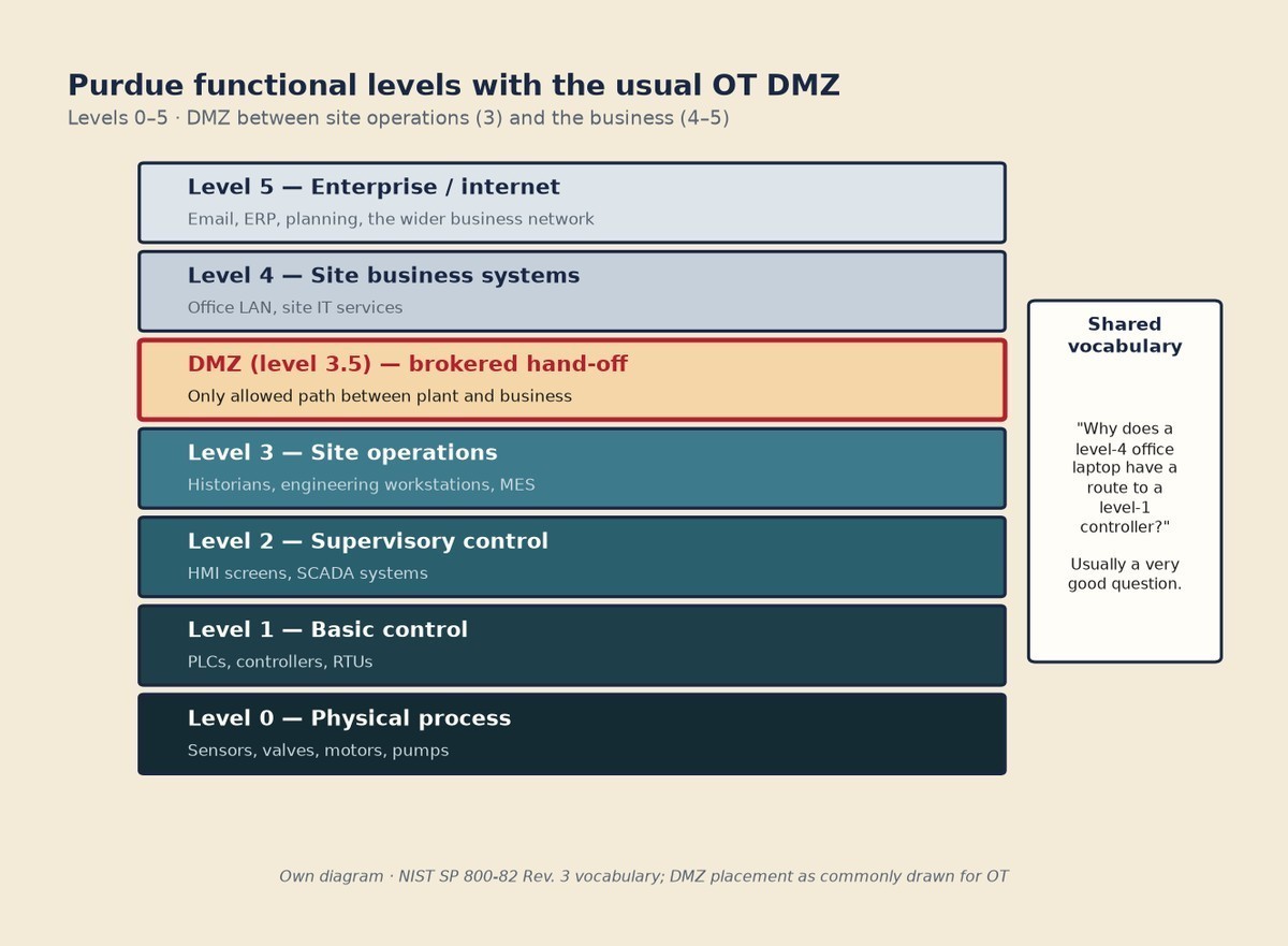Diagram of Purdue levels 0 to 5 with an OT DMZ between levels 3 and 4
