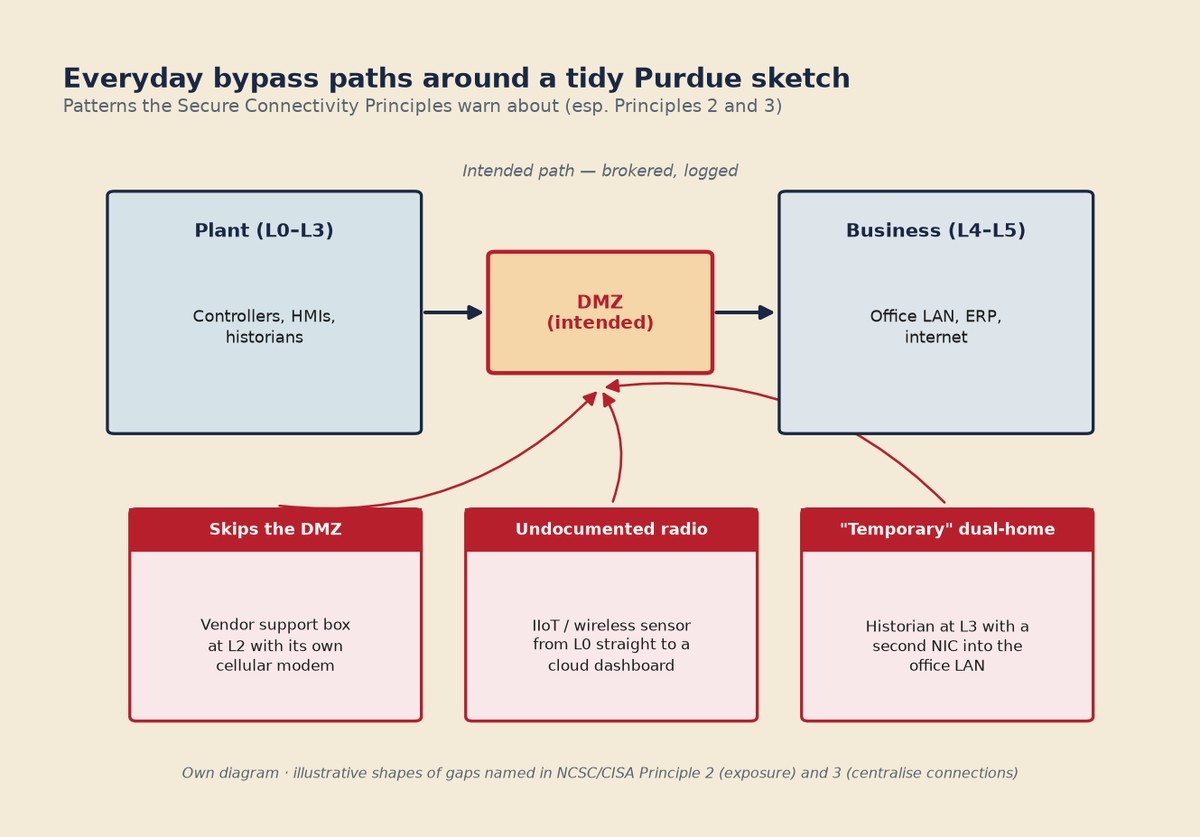 Diagram of three everyday bypass paths around a Purdue DMZ: cellular vendor modem, IIoT to cloud, and dual-homed historian