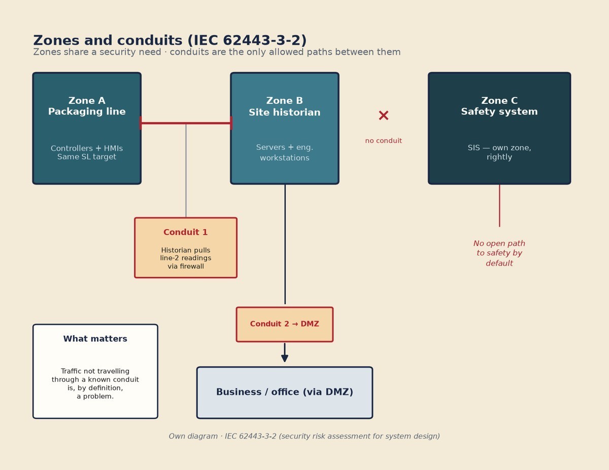 Diagram of three IEC 62443 zones linked by labelled conduits through a DMZ
