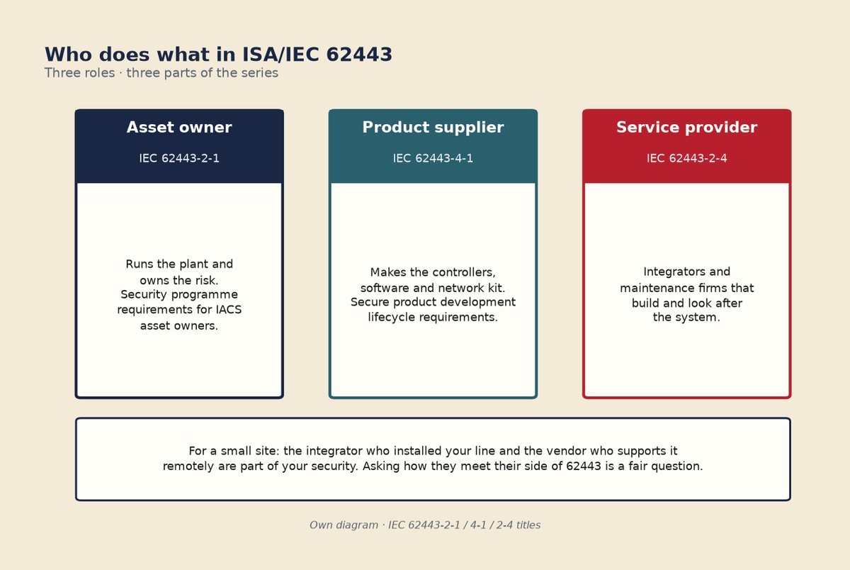 Diagram of the three IEC 62443 roles: asset owner 2-1, product supplier 4-1 and service provider 2-4