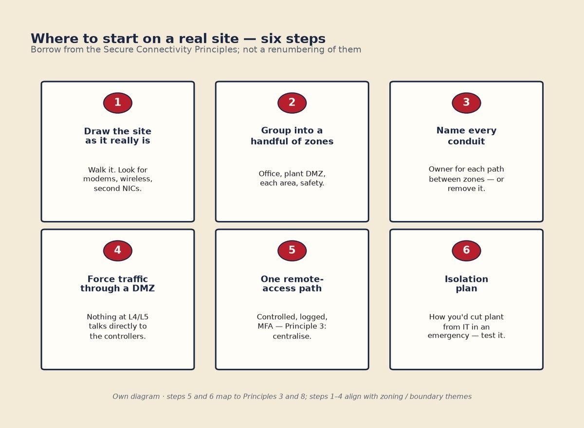 Six practical starting steps for OT network segmentation on a real site