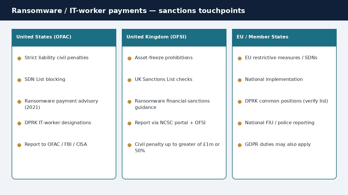 Three-column comparison of US OFAC, UK OFSI and EU sanctions touchpoints for ransomware payments and IT-worker schemes.