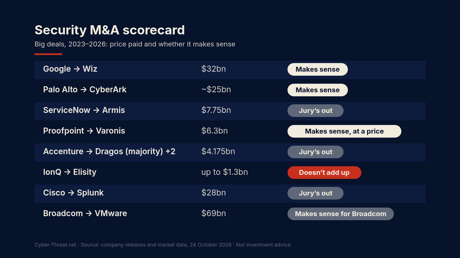 Scorecard listing eight cyber security acquisitions with the price paid and our verdict on each, from 'makes sense' to 'doesn't add up'.