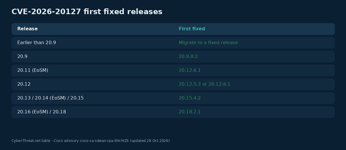 Table of first fixed Cisco Catalyst SD-WAN software releases for CVE-2026-20127