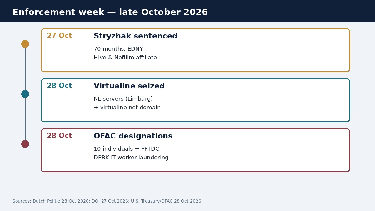 Timeline of three late-October 2026 enforcement actions: Stryzhak sentencing on 27 October, Virtualine seizure on 28 October, and OFAC DPRK IT-worker designations on 28 October.