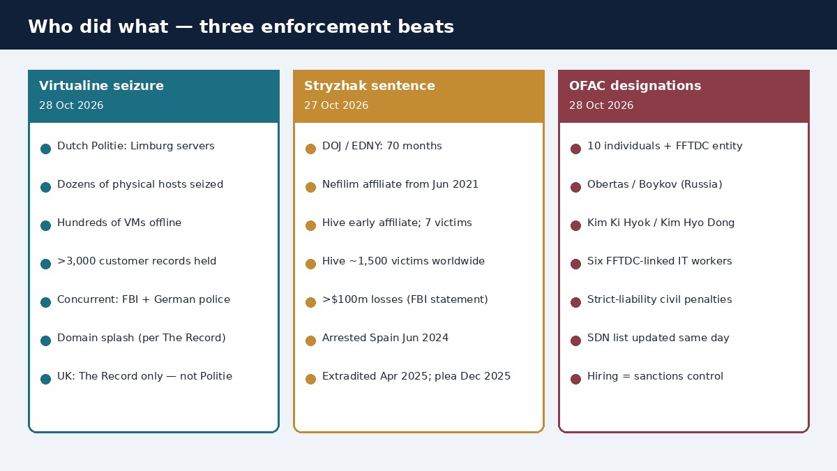 Three-column panel summarising who did what in the Virtualine seizure, the Stryzhak sentence and the OFAC DPRK IT-worker designations, noting that UK involvement is reported by The Record only.